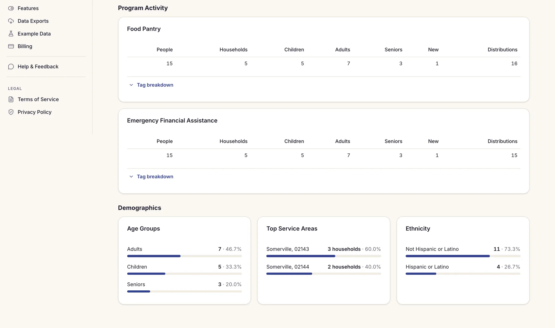 Boswell's Impact Dashboard: program activity tables above demographic breakdowns by age, service area, and ethnicity