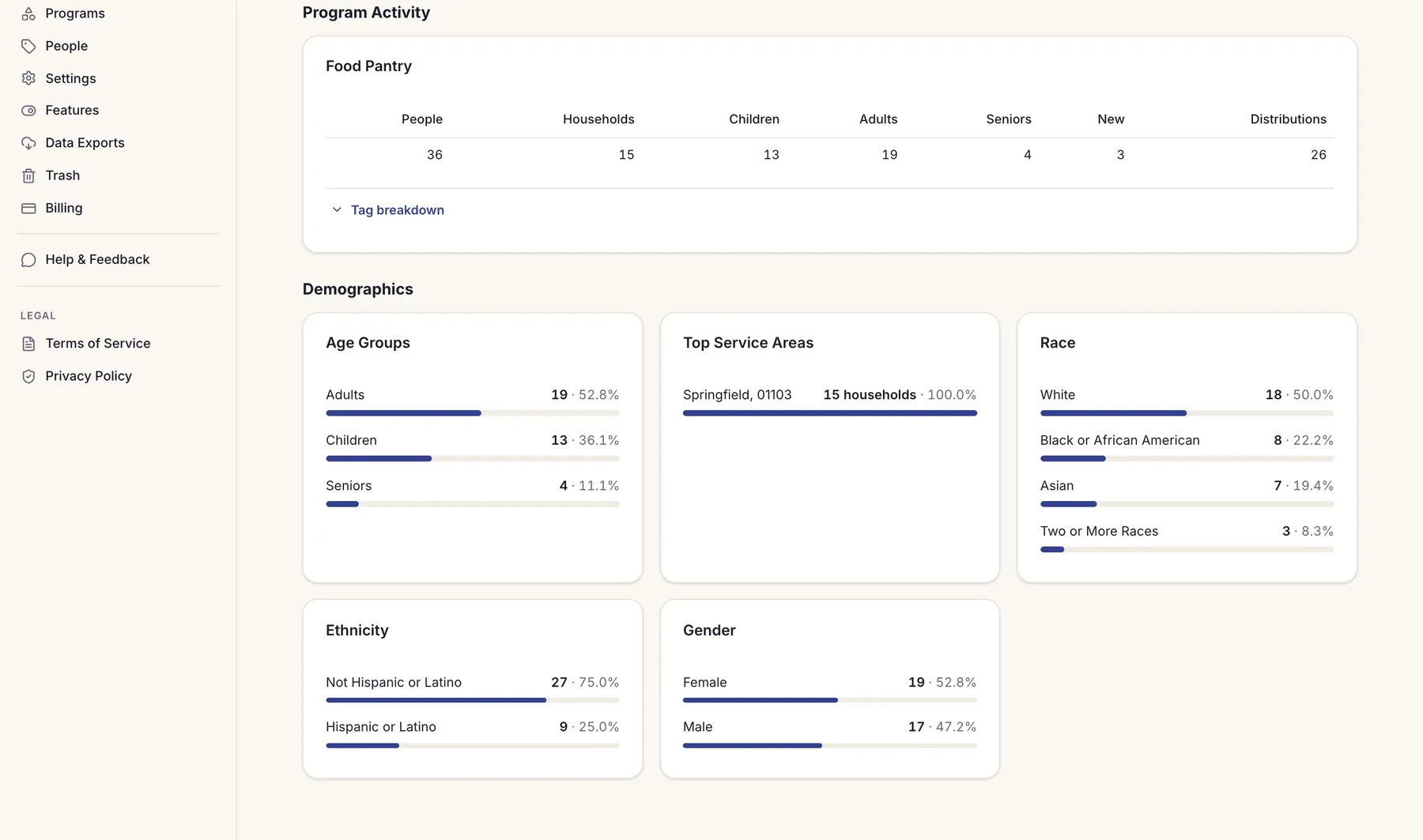 Boswell's Impact Dashboard: people and households served, program activity, and demographics by age, service area, race, ethnicity, and gender